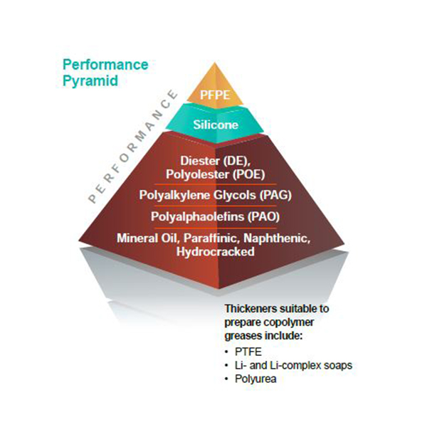 MOLYKOTE G-900X Performance Pyramid