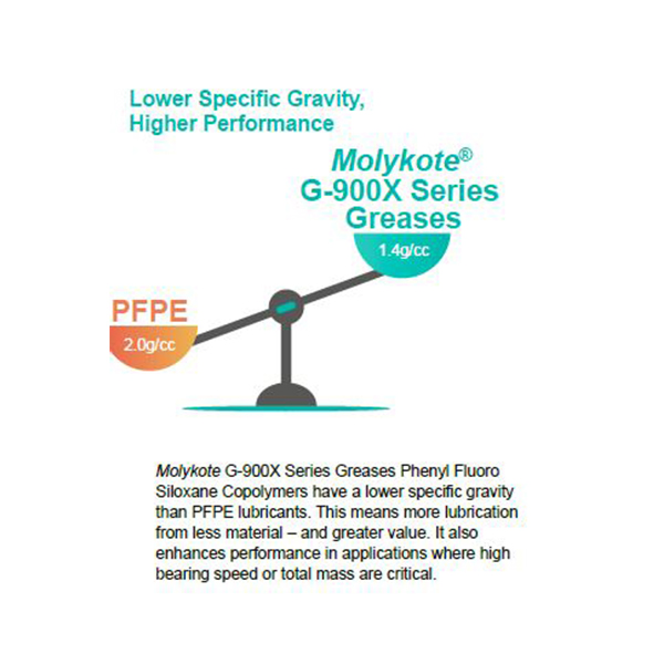 MOLYKOTE G-900X Specific Gravity