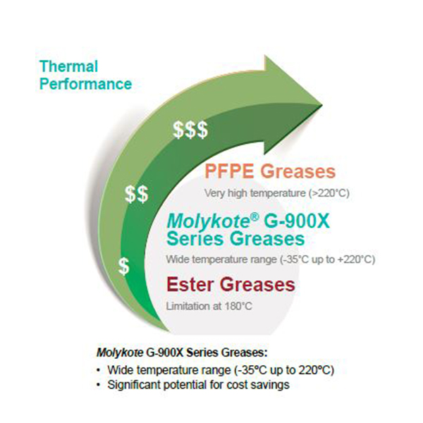 MOLYKOTE G-900X Thermal Performance